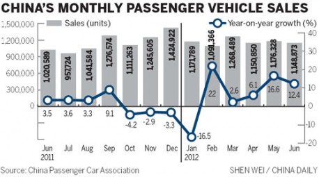 China car sales up 5.6%