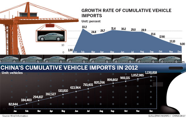 China imports more than 1 million cars in 2012