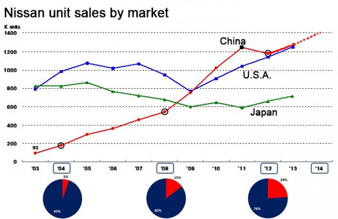 Nissan unit sales