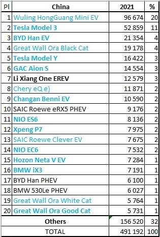 1Q 2021 EV sales in China