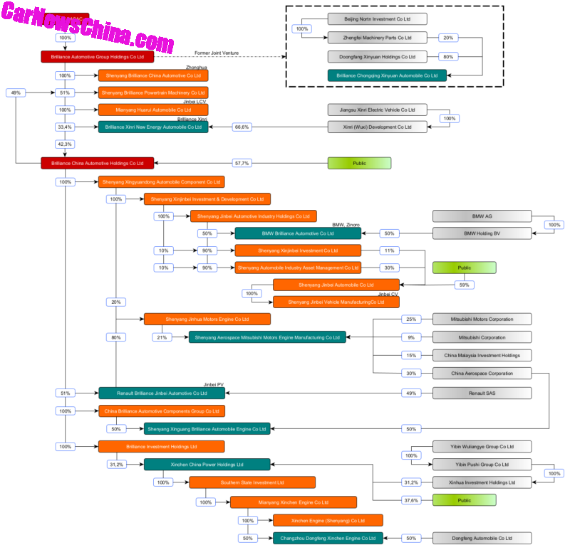 Brilliance corporate structure