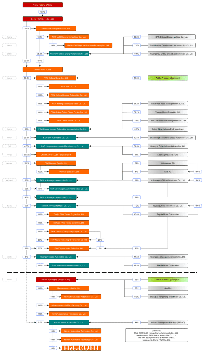 FAW Group corporate diagram