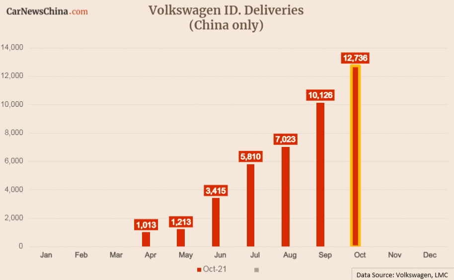 Volkswagen ID. is doing well in China, despite analysts agreeing it shouldn’t