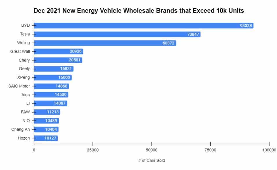 Electric Vehicle Sales in China to Exceed 5 Millions in 2022
