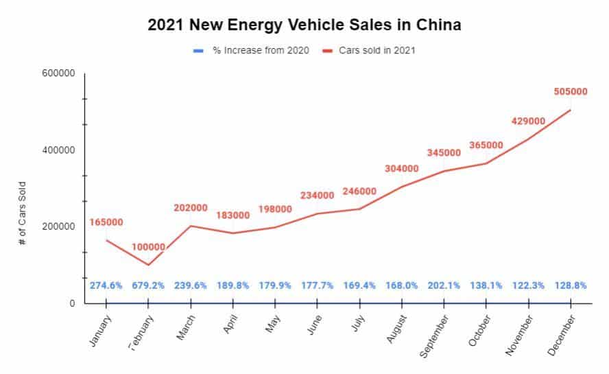 Electric Vehicle Sales in China to Exceed 5 Millions in 2022