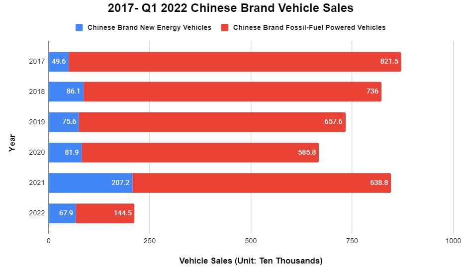 Market Share of Chinese Brand Vehicles In China Reached 42.9 In Q1 2022