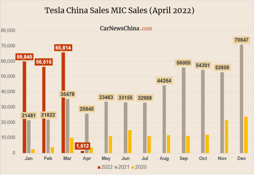 Tesla Shanghai Sold 1,512 Cars in April, down 98% MoM, Exported 0. Production 10,757 Vehicles, Despite the Pandemic