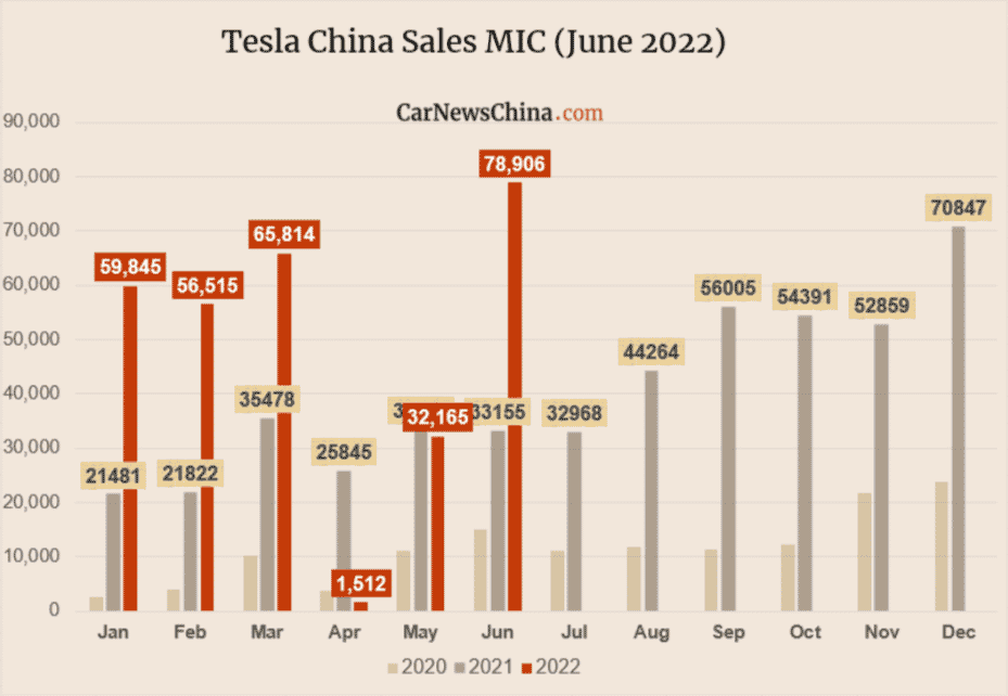 Tesla Shanghai Sets A Record In June With 78,906 Vehicles Sold
