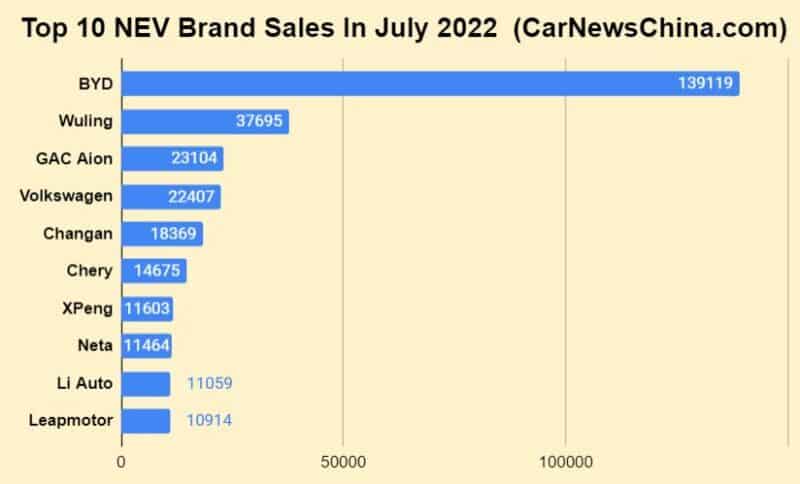 Chinese NEV Sales Reached More Than 440K Units In July 2022