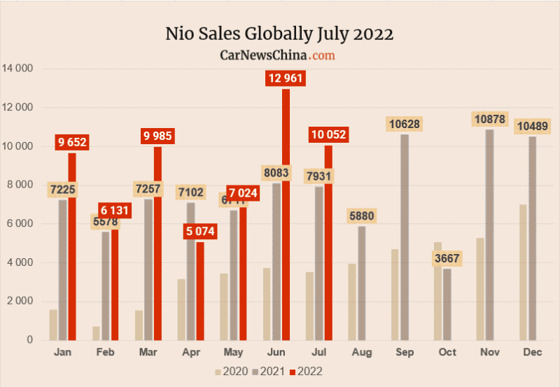 NIO Delivered 2,473 ET7 Units In July, 43 Less Than June; Cumulative