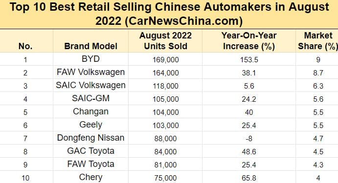 Top 10 Best Selling Car Makers In China, August 2022
