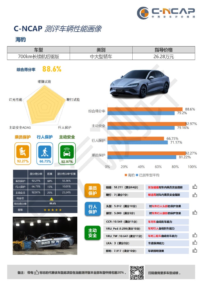 BYD Seal Scores 5 Stars In C NCAP Crash Test In China