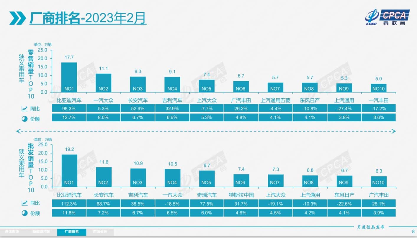 Top 10 bestselling passenger car brands in China, February 2023