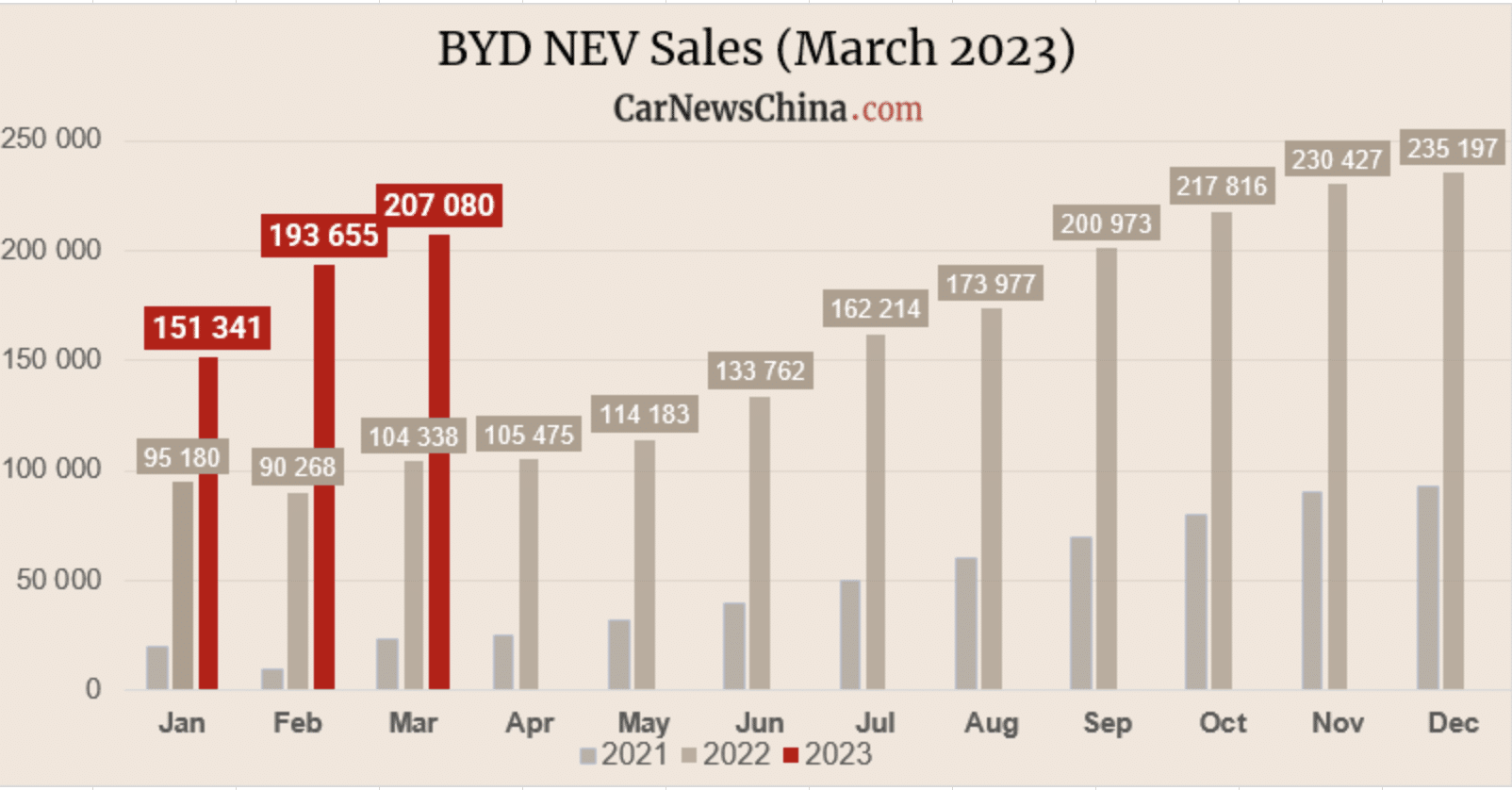 BYD Sold 552 076 Vehicles In Q1 2023 Up 90 From Q1 2022
