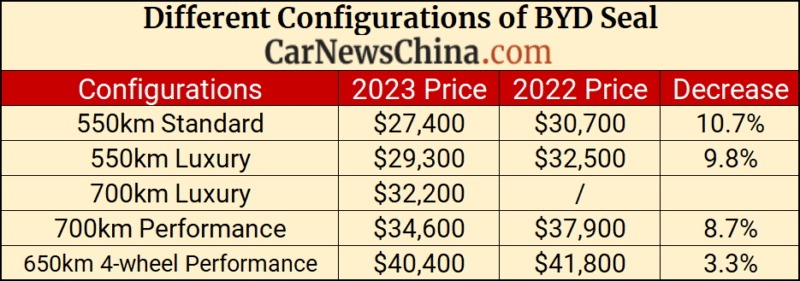 2023 BYD Seal Introduced, Founding at 27,400 USD with 550 km Dimension