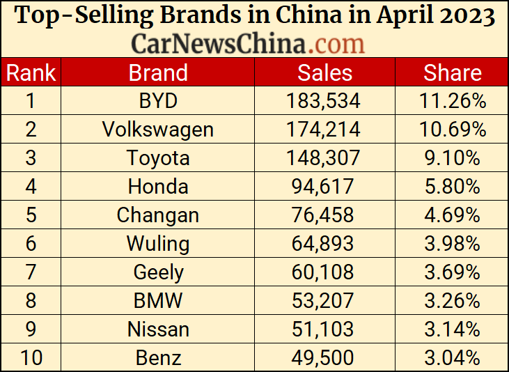 Leadselling automobiles in April 2023 in China BYD first, Volkswagen