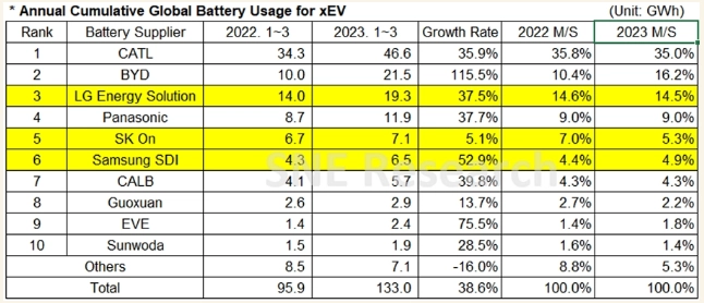 Глобальный рейтинг аккумуляторных батарей для электромобилей в первом квартале 2023 г.