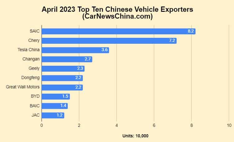 china-became-the-world-s-largest-vehicle-exporter-in-q1-2023