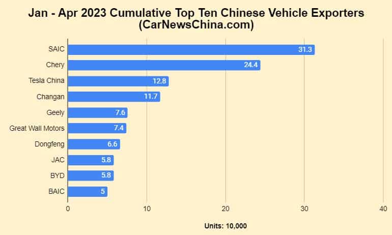 China become the sector’s biggest car exporter in Q1 2023, surpassing Japan China become the sector’s biggest car exporter in Q1 2023, surpassing Japan