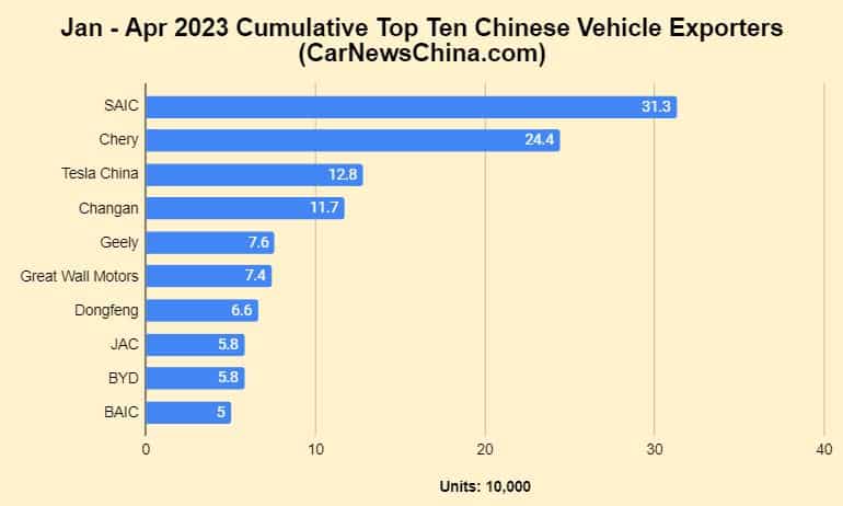 China become the sector’s biggest car exporter in Q1 2023, surpassing Japan