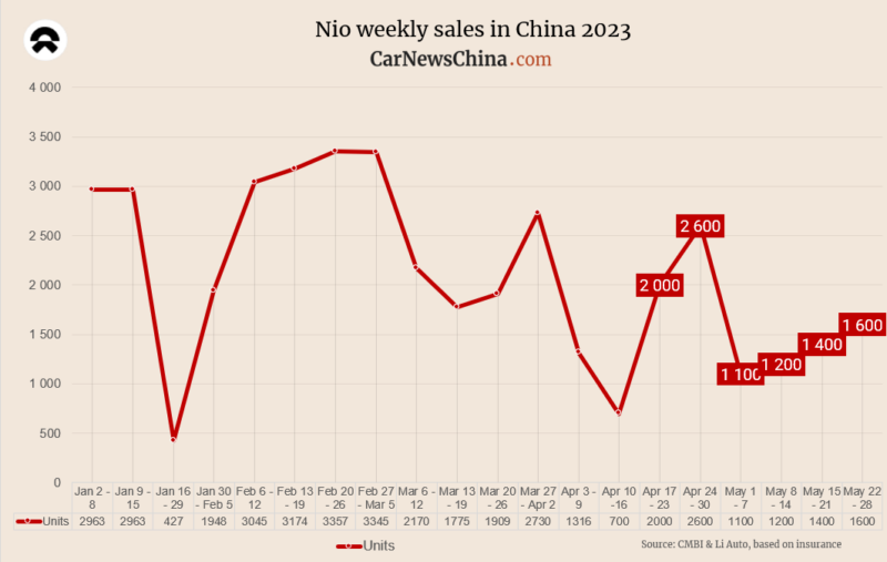 Nio supply estimate for Would possibly: ~6200 cars