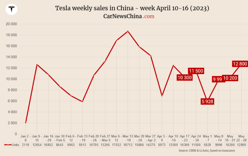 China NEV gross sales within the day of Would possibly 22-28: Li Auto 7100, Nio 1600, Tesla 12800