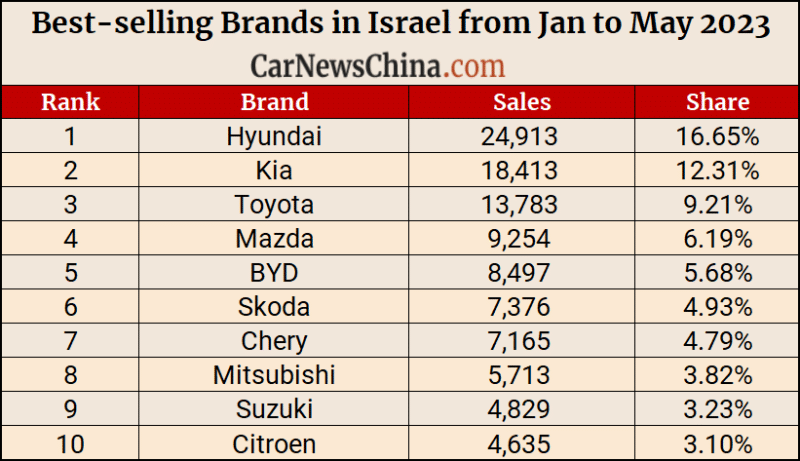 BYD bought 1,268 EVs in Israel, proceeding to be the EV gross sales champion in Would possibly