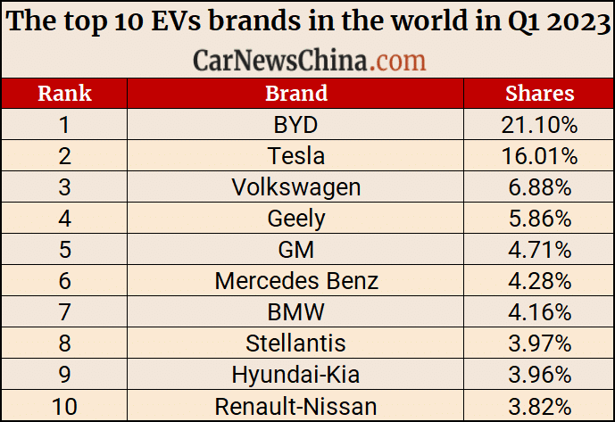 Lead 10 best-selling EVs in Q1 2023, Tesla i’m busy the lead 2, and BYD were given 5 seats.