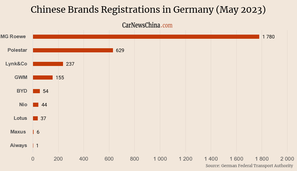 Chinese brands registrations in Germany: MG 1780, Great Wall 155, Nio 44