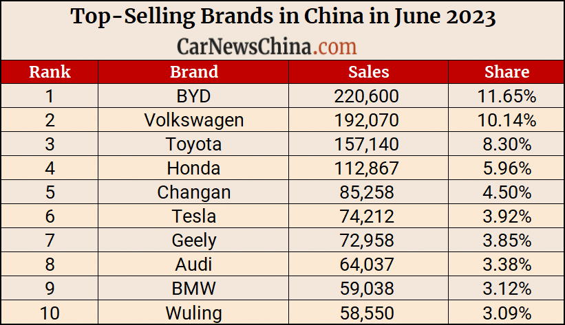 Top-Selling cars in June 2023 in China – BYD first, VW second, Toyota third