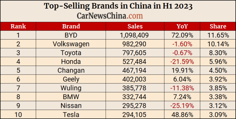 Govern-Promoting vehicles in H1 2023 in China – BYD first, VW 2d, Toyota 3rd