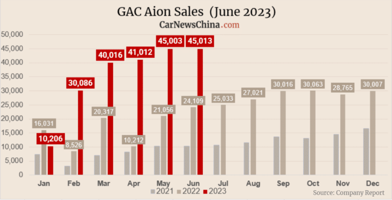 GAC Aion bought 45,013 EVs in June, up 86% yr on yr