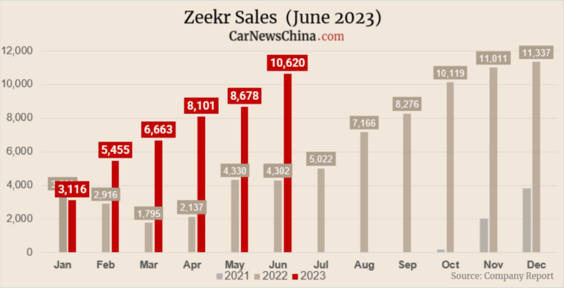 Zeekr delivered 10,620 EVs in June, up 124% than June 2022