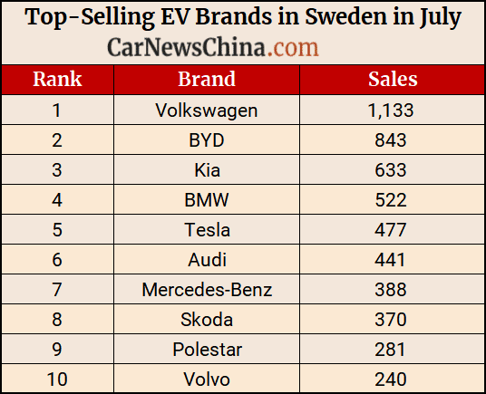 China's BYD Atto 3 Tops EV Sales Charts In Sweden For July