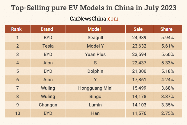 Top-Selling car brands in July 2023 in China – BYD first, VW second, Toyota  third