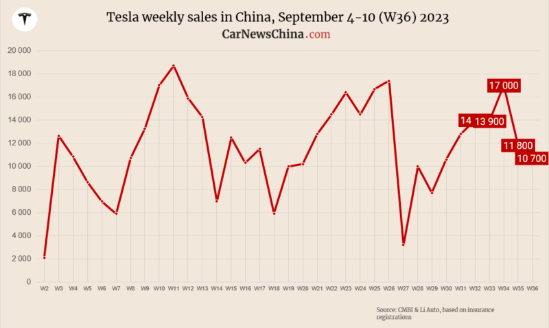 China NEV gross sales in date 36: BYD 45,900, Tesla 10,700, Nio 3,800