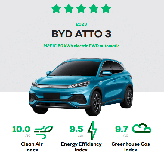 BYD Atto 3 received five-star rating in Green NCAP in Europe
