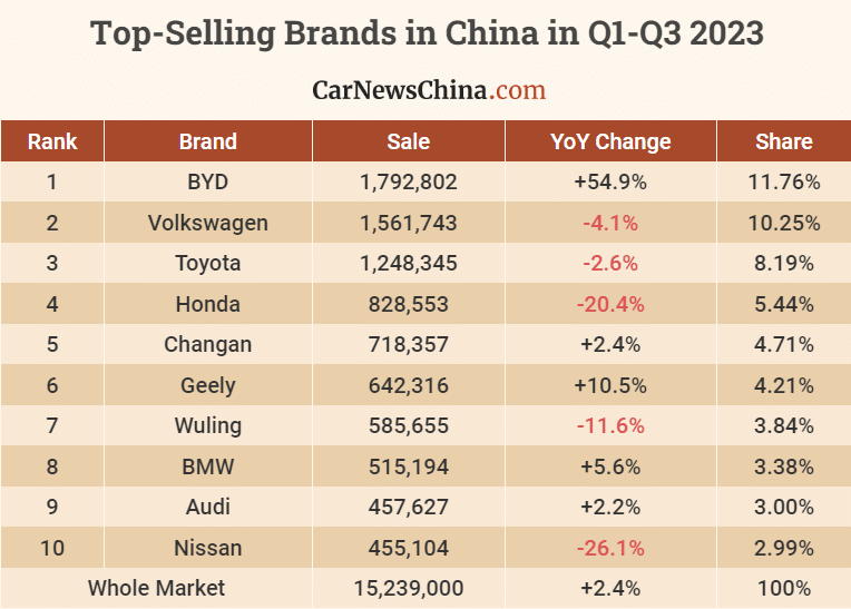 Top-Selling car brands in Q1-Q3 2023 in China – BYD first, VW second, Toyota  third