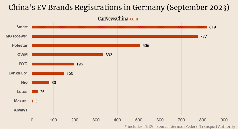 China’s EV registrations in Germany: Smart 819, BYD 196, Nio 80 (September)
