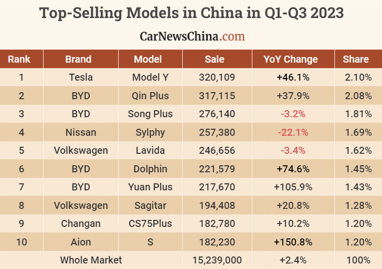 See the world's 5 best-selling cars in Q1 2023 - Businessday NG