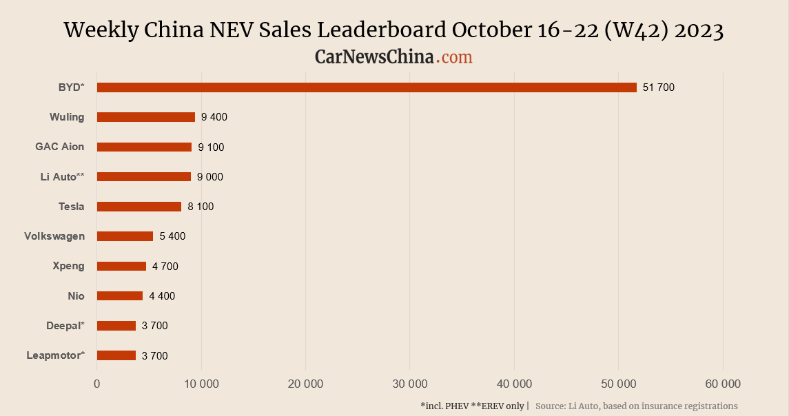 China NEV sales in week 42: BYD 51,700, Tesla 8,100, Nio 4,400