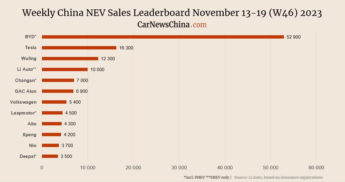 China NEV sales in week 46: BYD 52,900, Tesla 16,300, Changan 10,500, Nio 3,700