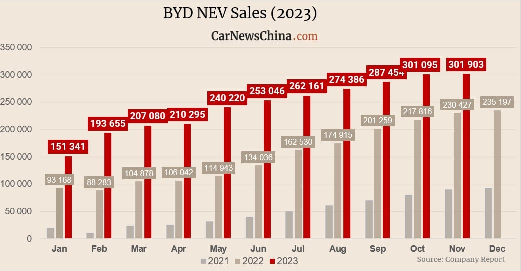 BYD sold a record 301,903 vehicles in November, up 32%, with PHEV sales decreasing