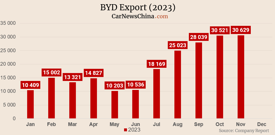 Số lượng xe xuất khẩu hàng tháng của BYD trong năm 2023