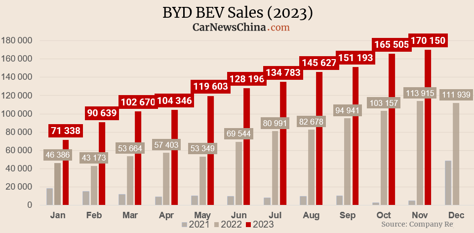 Doanh số hàng tháng xe điện (BEV) của BYD trong năm 2023