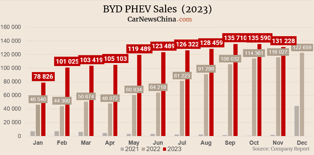 Doanh số hàng tháng xe plug-in hybird (PHEV) của BYD trong năm 2023