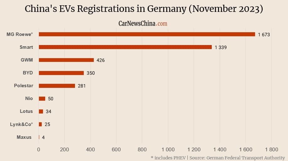 China’s EV registrations in Germany in November: MG 1,673, BYD 350, Nio 50