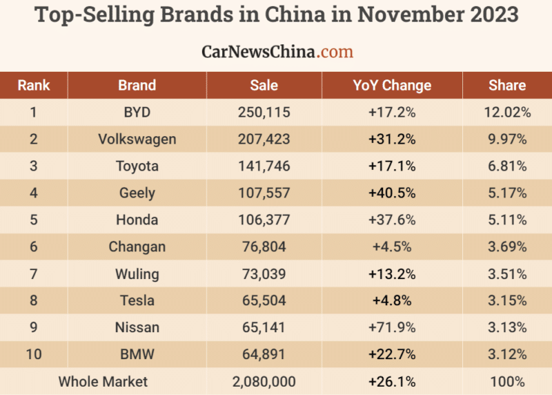 2023 年 11 月中国最畅销汽车品牌：比亚迪第一，大众第二，丰田第三