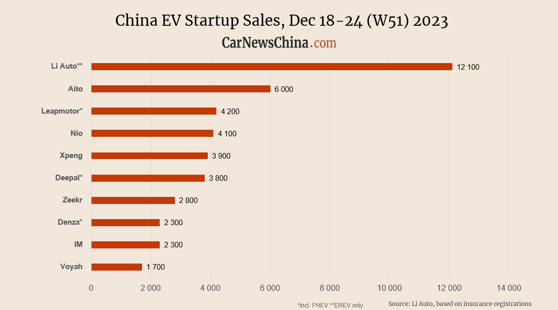 China EV sales in week 51 BYD 63,900, Tesla 18,500, Nio 4,100