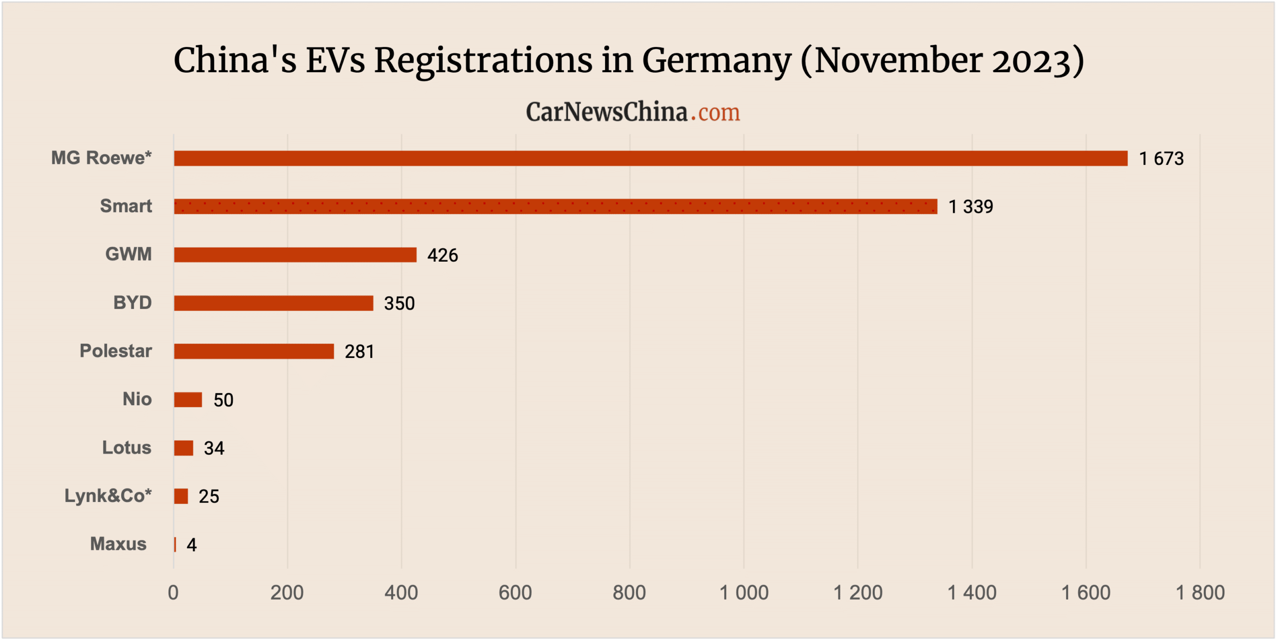 China’s EV registrations in Germany in November: MG 1,673, BYD 350, Nio 50